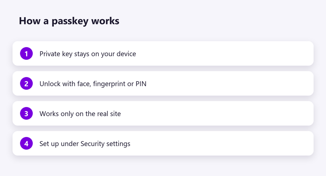 How a passkey works