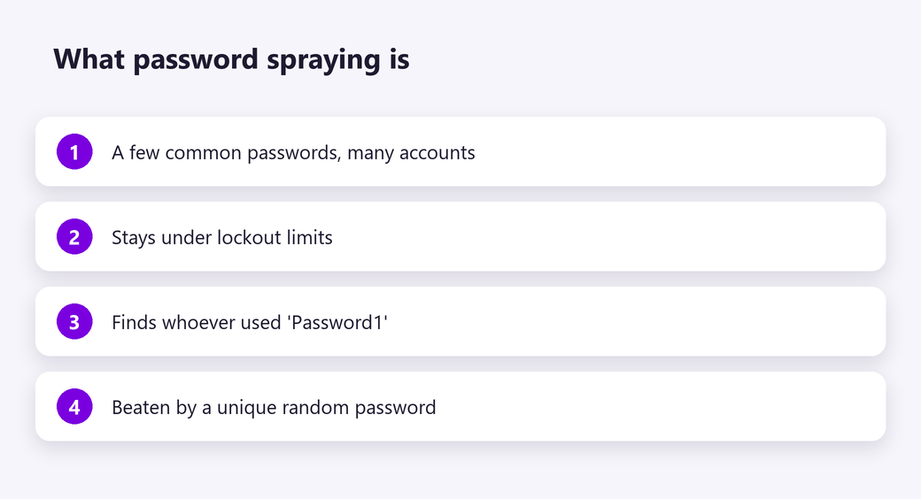 What password spraying is