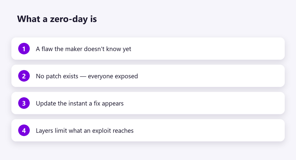 What a zero-day is